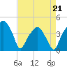 Oyster Landing tide chart for Thursday, April 21, 2022