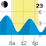 Oyster Landing tide chart for Saturday, April 23, 2022