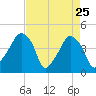 Oyster Landing tide chart for Monday, April 25, 2022