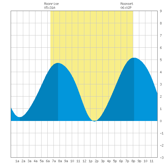 Oyster Landing tide chart for Thursday, April 28, 2022