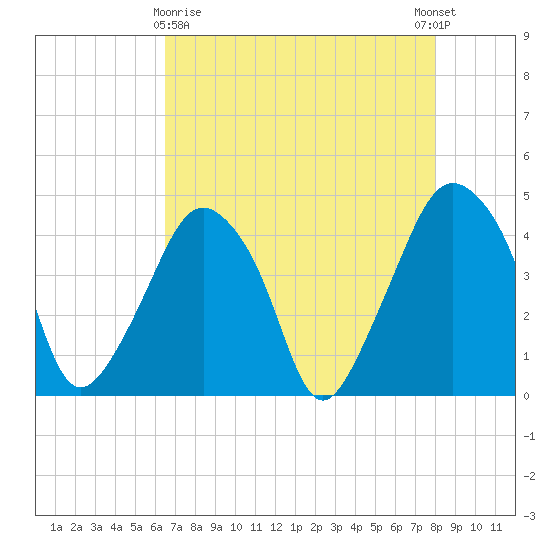 Oyster Landing tide chart for Friday, April 29, 2022