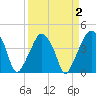 Oyster Landing tide chart for Saturday, April 2, 2022