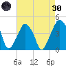 Oyster Landing tide chart for Saturday, April 30, 2022