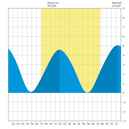 Oyster Landing tide chart for Sunday, April 3, 2022