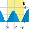 Oyster Landing tide chart for Sunday, April 3, 2022
