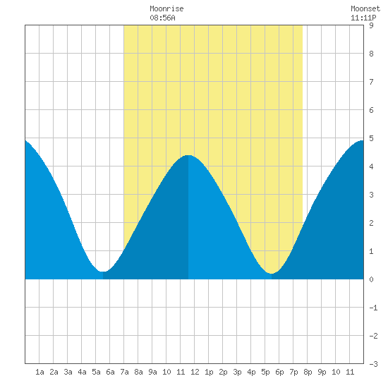 Oyster Landing tide chart for Monday, April 4, 2022