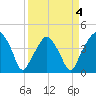 Oyster Landing tide chart for Monday, April 4, 2022