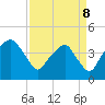 Oyster Landing tide chart for Friday, April 8, 2022