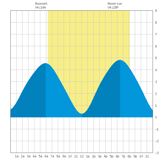 Oyster Landing tide chart for Thursday, May 12, 2022