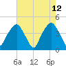 Oyster Landing tide chart for Thursday, May 12, 2022
