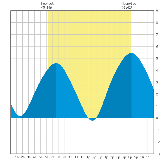 Oyster Landing tide chart for Saturday, May 14, 2022