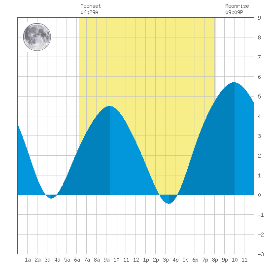 Oyster Landing tide chart for Monday, May 16, 2022
