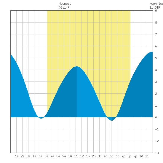 Oyster Landing tide chart for Wednesday, May 18, 2022