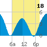Oyster Landing tide chart for Wednesday, May 18, 2022