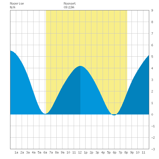 Oyster Landing tide chart for Thursday, May 19, 2022