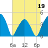 Oyster Landing tide chart for Thursday, May 19, 2022