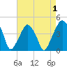 Oyster Landing tide chart for Sunday, May 1, 2022