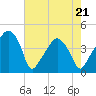 Oyster Landing tide chart for Saturday, May 21, 2022