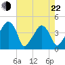 Oyster Landing tide chart for Sunday, May 22, 2022