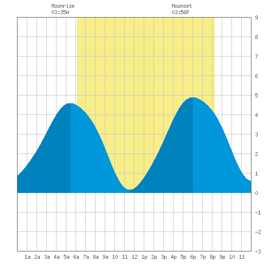 Oyster Landing tide chart for Wednesday, May 25, 2022