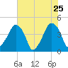 Oyster Landing tide chart for Wednesday, May 25, 2022