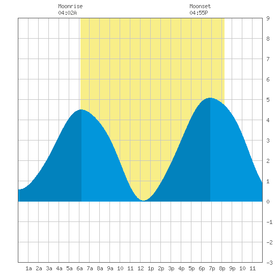 Oyster Landing tide chart for Thursday, May 26, 2022
