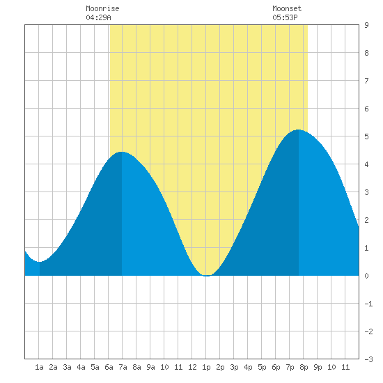 Oyster Landing tide chart for Friday, May 27, 2022