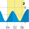 Oyster Landing tide chart for Monday, May 2, 2022