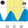 Oyster Landing tide chart for Monday, May 30, 2022