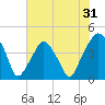 Oyster Landing tide chart for Tuesday, May 31, 2022