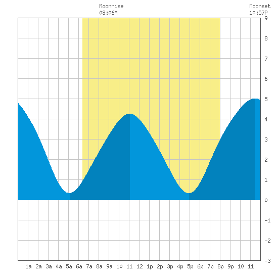 Oyster Landing tide chart for Tuesday, May 3, 2022