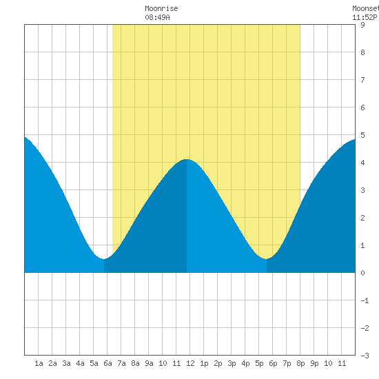 Oyster Landing tide chart for Wednesday, May 4, 2022
