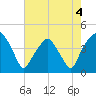Oyster Landing tide chart for Wednesday, May 4, 2022