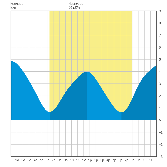 Oyster Landing tide chart for Thursday, May 5, 2022