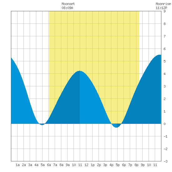Oyster Landing tide chart for Thursday, June 16, 2022