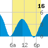Oyster Landing tide chart for Thursday, June 16, 2022