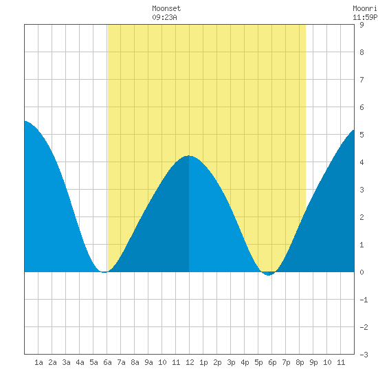 Oyster Landing tide chart for Friday, June 17, 2022