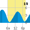 Oyster Landing tide chart for Sunday, June 19, 2022