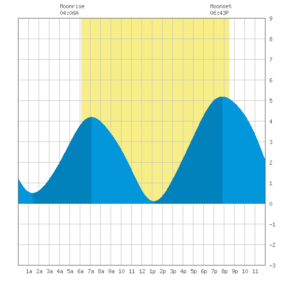 Oyster Landing tide chart for Sunday, June 26, 2022