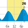 Oyster Landing tide chart for Sunday, June 26, 2022