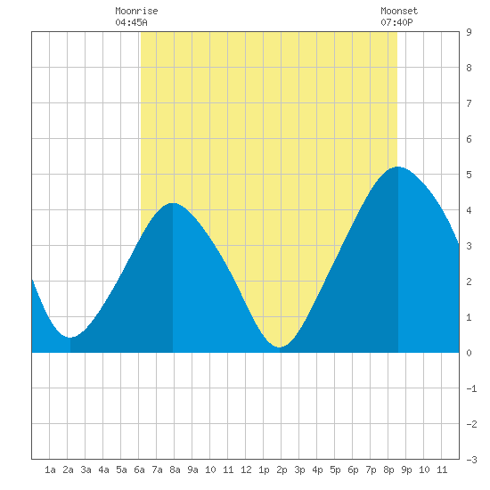 Oyster Landing tide chart for Monday, June 27, 2022