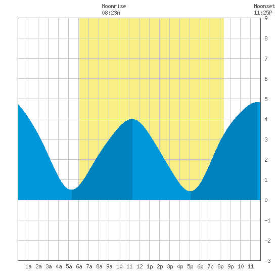 Oyster Landing tide chart for Thursday, June 2, 2022
