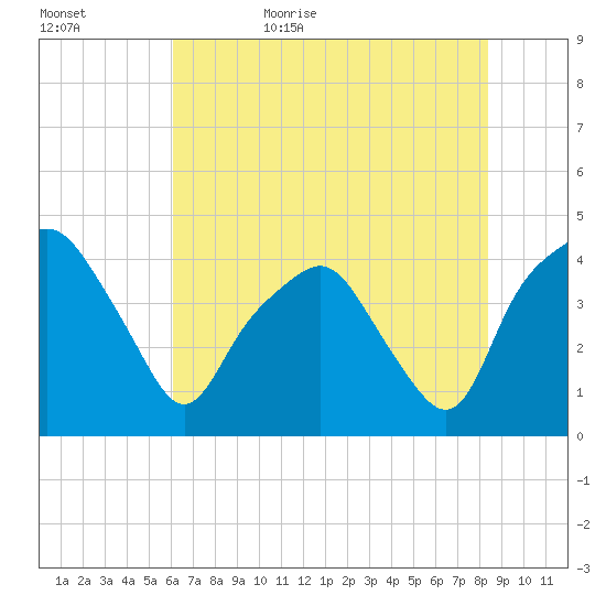 Oyster Landing tide chart for Saturday, June 4, 2022