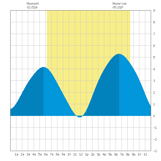 Oyster Landing tide chart for Sunday, July 10, 2022