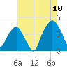 Oyster Landing tide chart for Sunday, July 10, 2022
