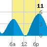 Oyster Landing tide chart for Monday, July 11, 2022