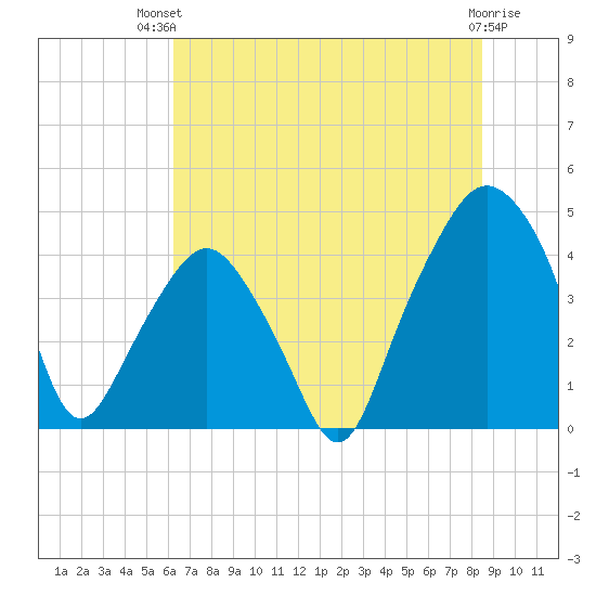 Oyster Landing tide chart for Tuesday, July 12, 2022