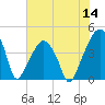 Oyster Landing tide chart for Thursday, July 14, 2022