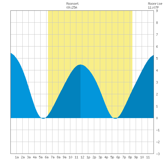 Oyster Landing tide chart for Saturday, July 16, 2022