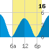 Oyster Landing tide chart for Saturday, July 16, 2022